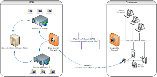 Basic concept of hosted solution's implementation